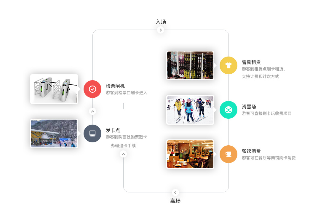 滑雪场一卡通 滑冰场收费管理系统