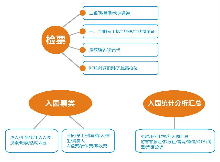 智慧景区管理系统